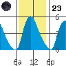 Wilmington Marine Terminal tide chart for Wednesday, November 23, 2022