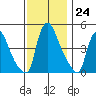 Wilmington Marine Terminal tide chart for Thursday, November 24, 2022