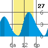 Wilmington Marine Terminal tide chart for Sunday, November 27, 2022