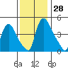 Wilmington Marine Terminal tide chart for Monday, November 28, 2022