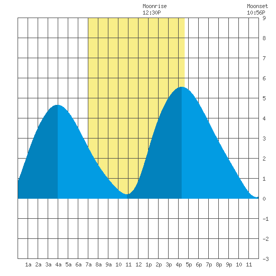 Wilmington Marine Terminal tide chart for Tuesday, November 29, 2022