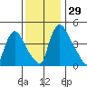Wilmington Marine Terminal tide chart for Tuesday, November 29, 2022
