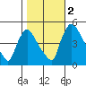 Wilmington Marine Terminal tide chart for Wednesday, November 2, 2022