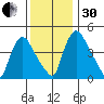 Wilmington Marine Terminal tide chart for Wednesday, November 30, 2022