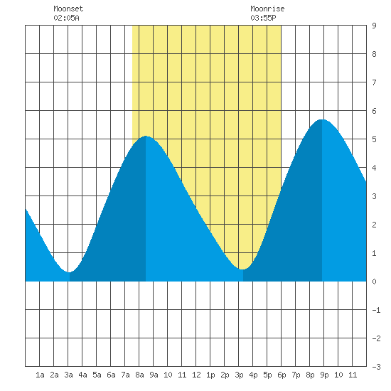 Wilmington Marine Terminal tide chart for Thursday, November 3, 2022