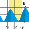 Wilmington Marine Terminal tide chart for Thursday, November 3, 2022