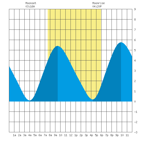 Wilmington Marine Terminal tide chart for Friday, November 4, 2022