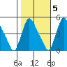 Wilmington Marine Terminal tide chart for Saturday, November 5, 2022