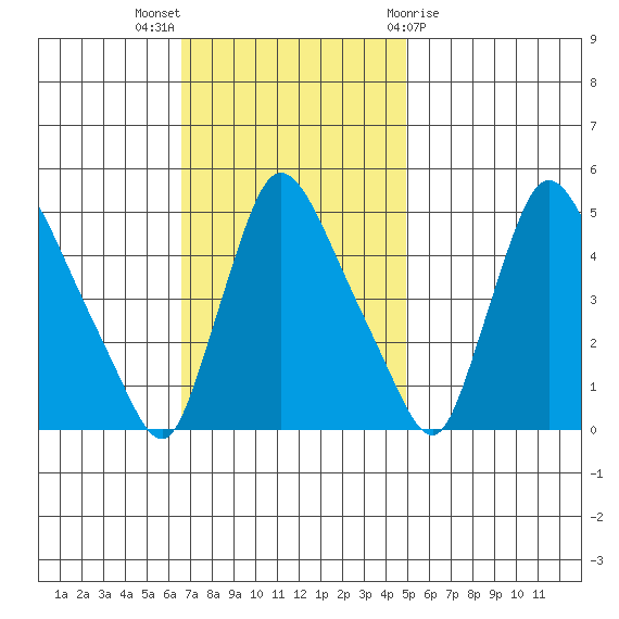 Wilmington Marine Terminal tide chart for Sunday, November 6, 2022