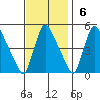Wilmington Marine Terminal tide chart for Sunday, November 6, 2022