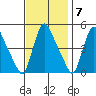 Wilmington Marine Terminal tide chart for Monday, November 7, 2022
