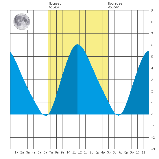 Wilmington Marine Terminal tide chart for Tuesday, November 8, 2022