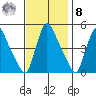 Wilmington Marine Terminal tide chart for Tuesday, November 8, 2022