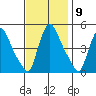 Wilmington Marine Terminal tide chart for Wednesday, November 9, 2022