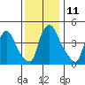 Wilmington Marine Terminal tide chart for Sunday, December 11, 2022