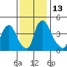 Wilmington Marine Terminal tide chart for Tuesday, December 13, 2022