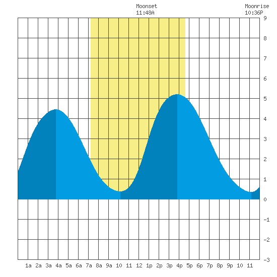 Wilmington Marine Terminal tide chart for Wednesday, December 14, 2022