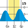 Wilmington Marine Terminal tide chart for Thursday, December 15, 2022