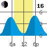Wilmington Marine Terminal tide chart for Friday, December 16, 2022