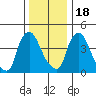 Wilmington Marine Terminal tide chart for Sunday, December 18, 2022