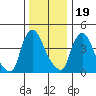 Wilmington Marine Terminal tide chart for Monday, December 19, 2022