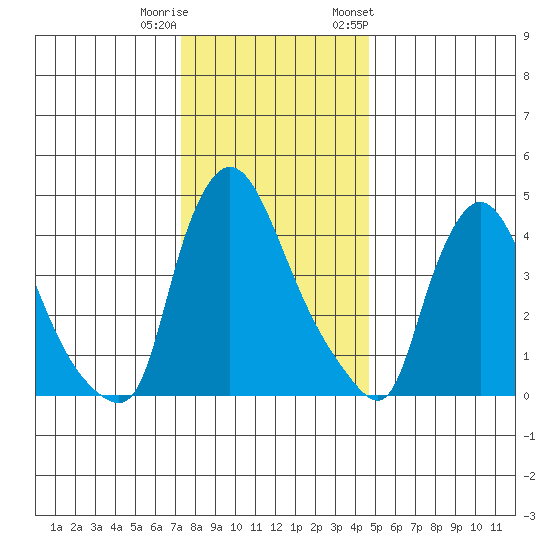 Wilmington Marine Terminal tide chart for Wednesday, December 21, 2022