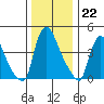 Wilmington Marine Terminal tide chart for Thursday, December 22, 2022