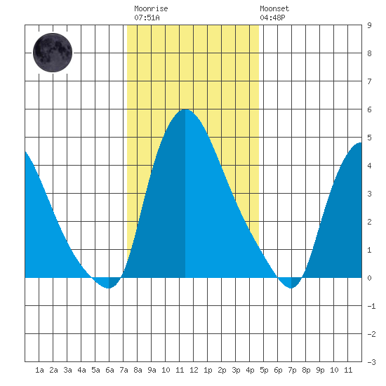 Wilmington Marine Terminal tide chart for Friday, December 23, 2022