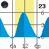 Wilmington Marine Terminal tide chart for Friday, December 23, 2022