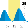 Wilmington Marine Terminal tide chart for Wednesday, December 28, 2022