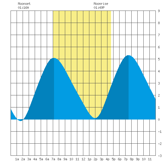 Wilmington Marine Terminal tide chart for Friday, December 2, 2022