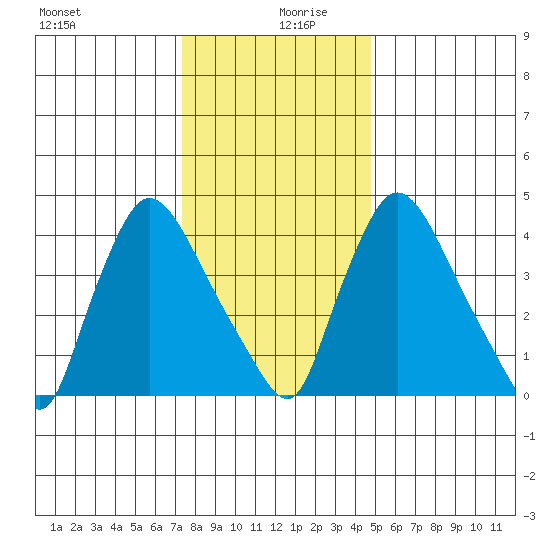 Wilmington Marine Terminal tide chart for Friday, December 30, 2022