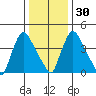 Wilmington Marine Terminal tide chart for Friday, December 30, 2022