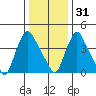 Wilmington Marine Terminal tide chart for Saturday, December 31, 2022
