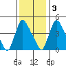 Wilmington Marine Terminal tide chart for Saturday, December 3, 2022