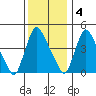 Wilmington Marine Terminal tide chart for Sunday, December 4, 2022