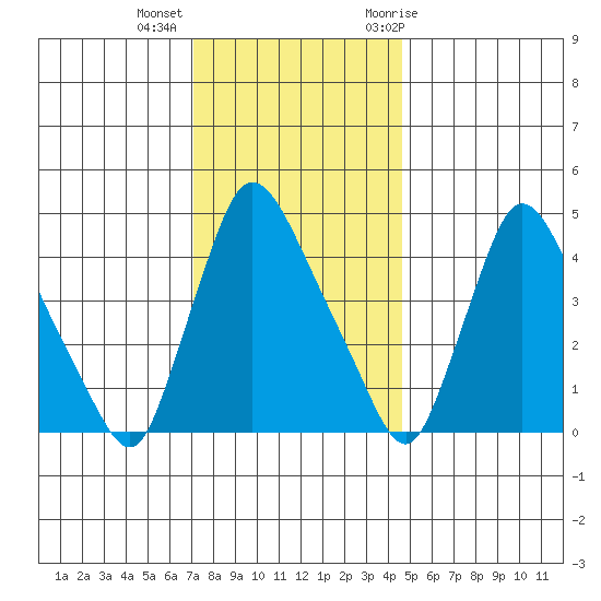 Wilmington Marine Terminal tide chart for Monday, December 5, 2022