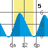 Wilmington Marine Terminal tide chart for Monday, December 5, 2022