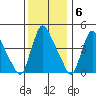 Wilmington Marine Terminal tide chart for Tuesday, December 6, 2022