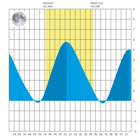Wilmington Marine Terminal tide chart for Wednesday, December 7, 2022