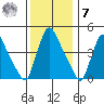 Wilmington Marine Terminal tide chart for Wednesday, December 7, 2022