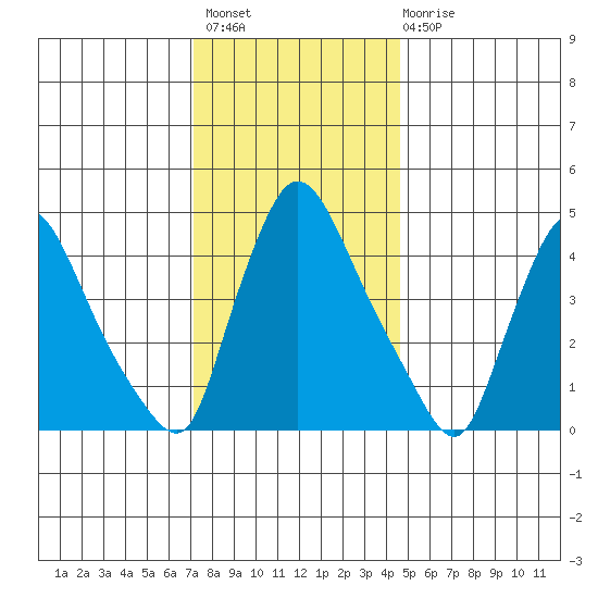 Wilmington Marine Terminal tide chart for Thursday, December 8, 2022