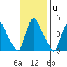 Wilmington Marine Terminal tide chart for Thursday, December 8, 2022