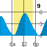 Wilmington Marine Terminal tide chart for Friday, December 9, 2022