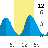 Wilmington Marine Terminal tide chart for Thursday, January 12, 2023