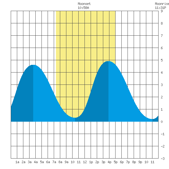 Wilmington Marine Terminal tide chart for Friday, January 13, 2023