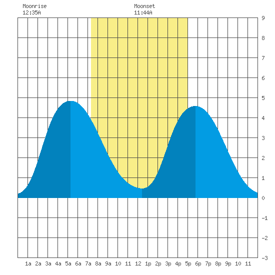 Wilmington Marine Terminal tide chart for Sunday, January 15, 2023