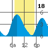 Wilmington Marine Terminal tide chart for Wednesday, January 18, 2023