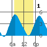 Wilmington Marine Terminal tide chart for Sunday, January 1, 2023