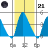 Wilmington Marine Terminal tide chart for Saturday, January 21, 2023